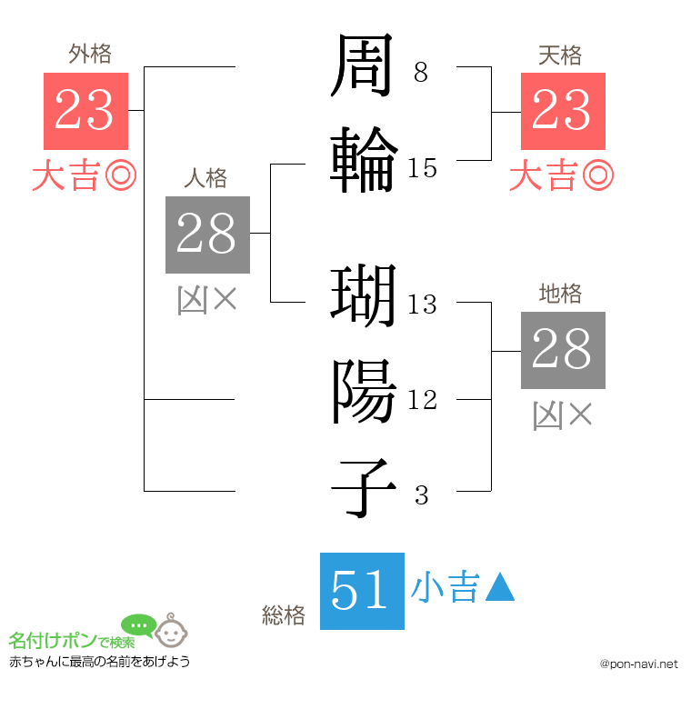 周輪 瑚陽子さんの姓名判断結果