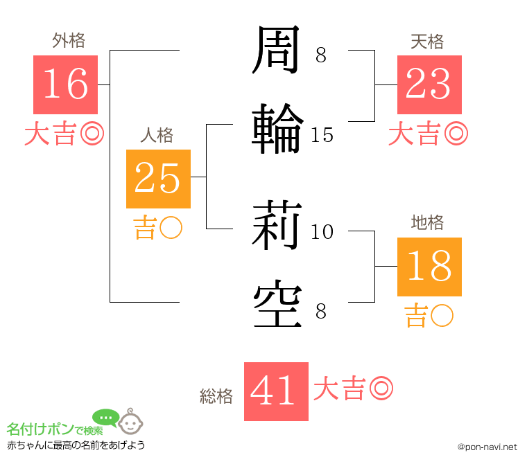 周輪 莉空さんの姓名判断結果