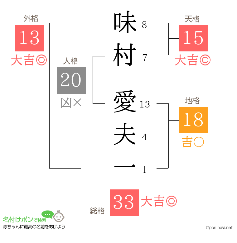 味村 愛夫一さんの姓名判断結果