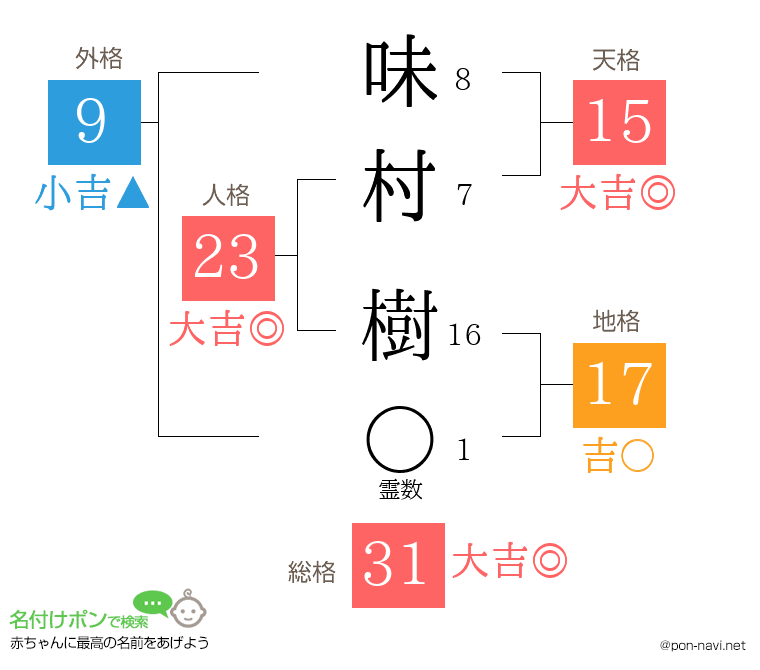 味村 樹さんの姓名判断結果