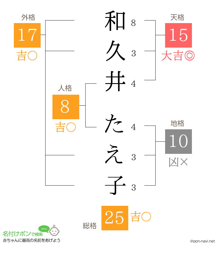和久井 たえ子さんの姓名判断結果
