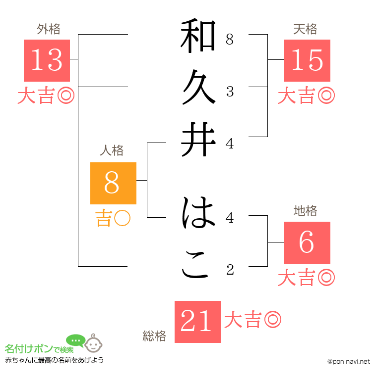和久井 はこさんの姓名判断結果