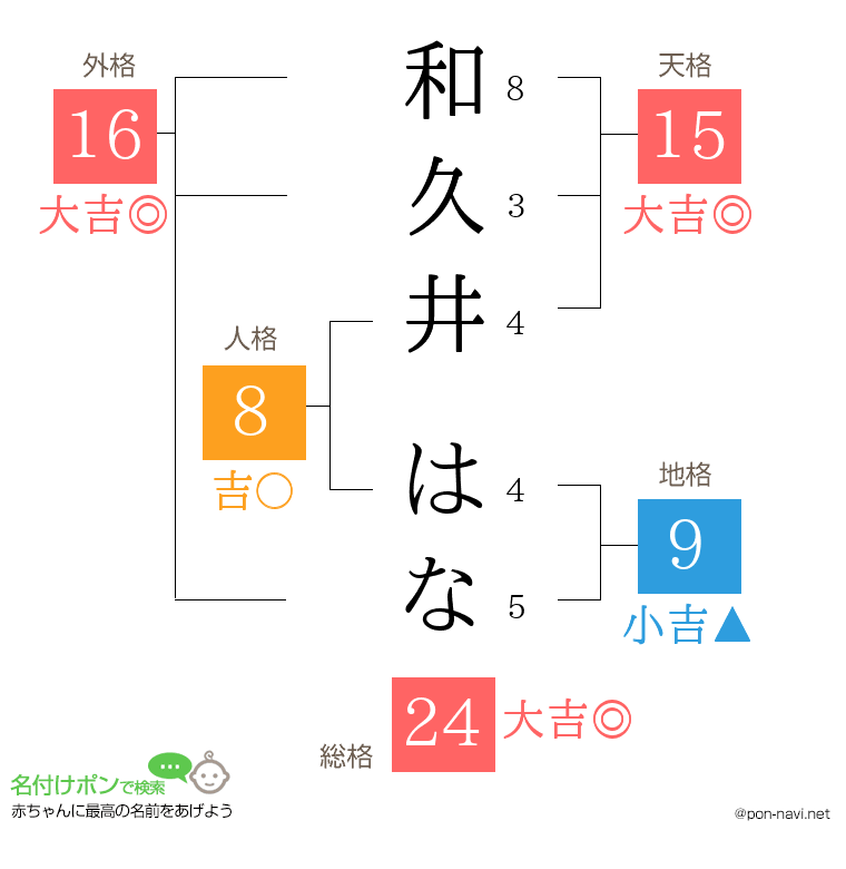 和久井 はなさんの姓名判断結果