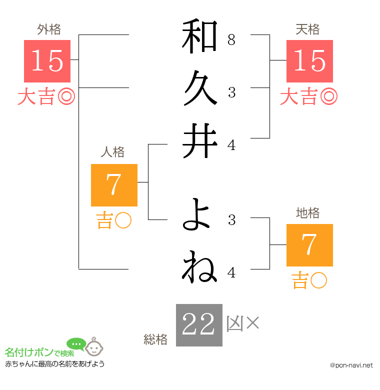 和久井 よねさんの姓名判断結果