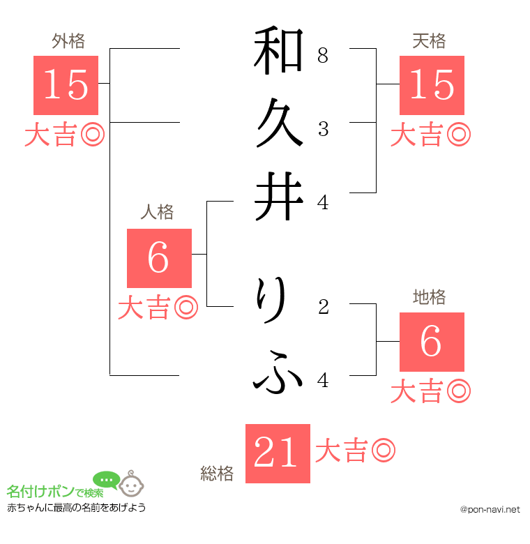 和久井 りふさんの姓名判断結果
