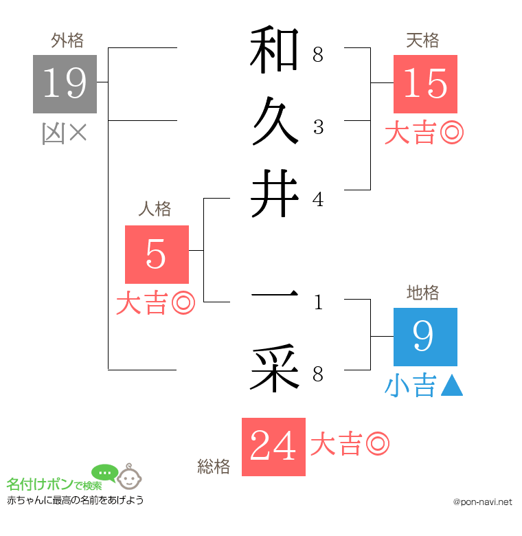 和久井 一采さんの姓名判断結果