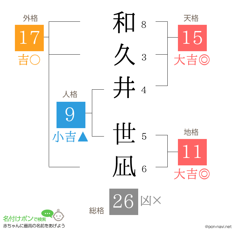 和久井 世凪さんの姓名判断結果