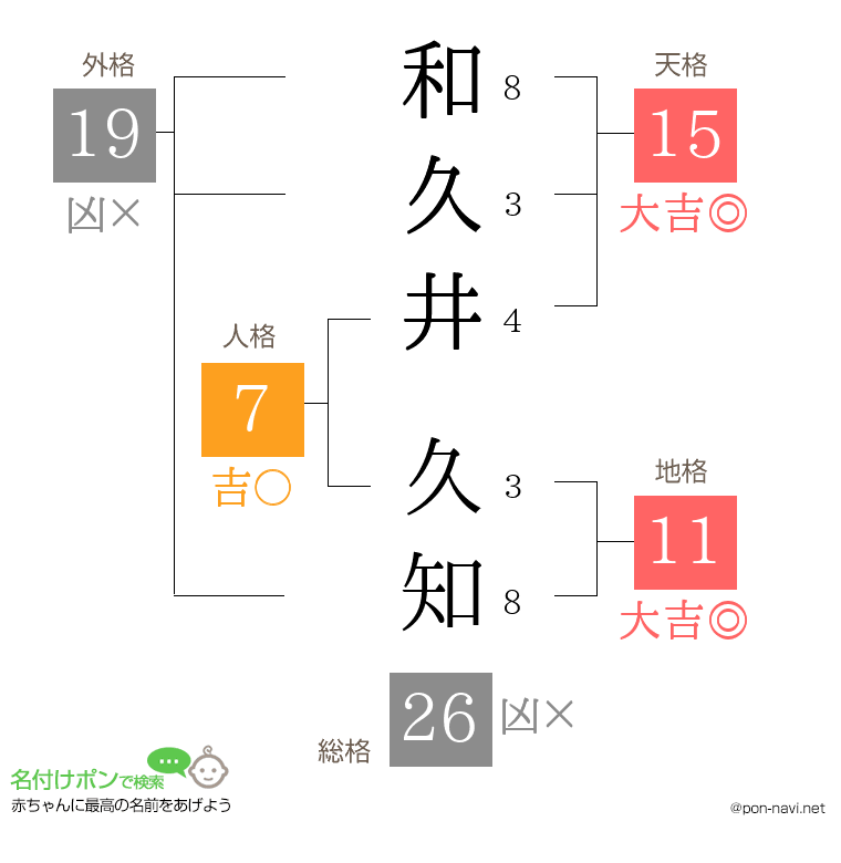 和久井 久知さんの姓名判断結果