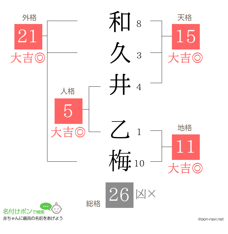 和久井 乙梅さんの姓名判断結果