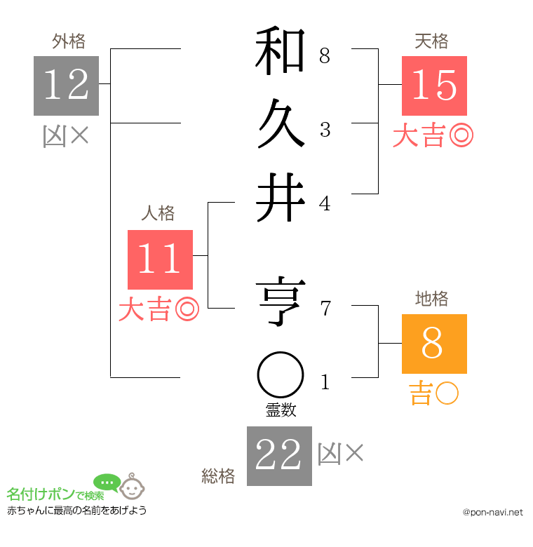 和久井 亨さんの姓名判断結果