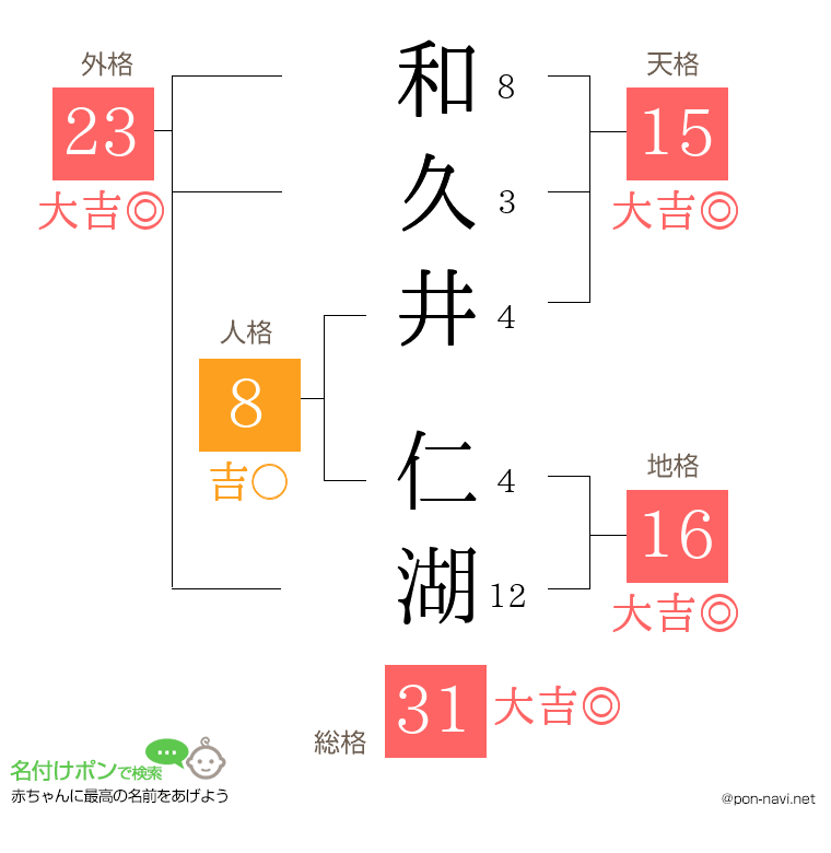 和久井 仁湖さんの姓名判断結果