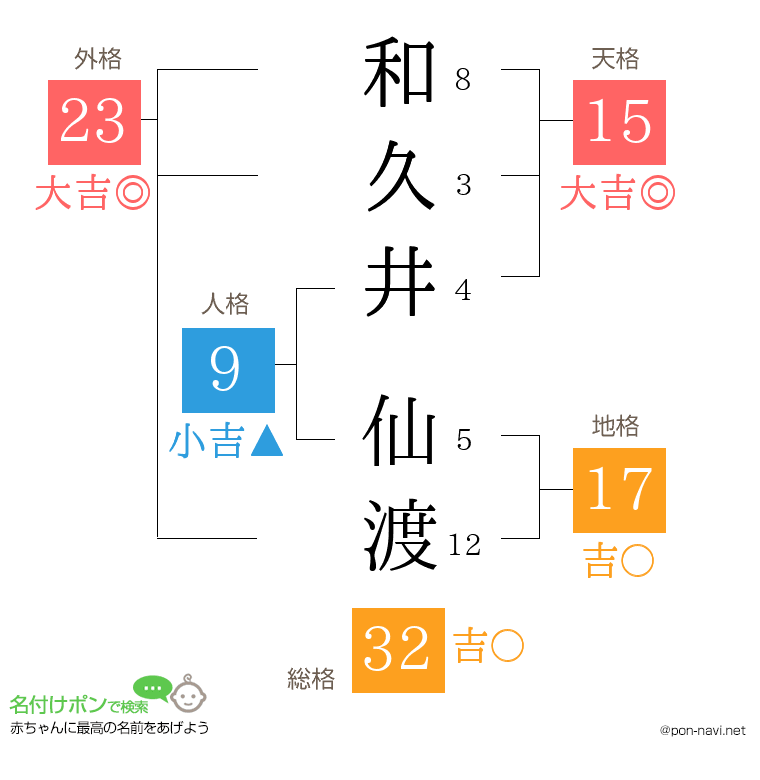 和久井 仙渡さんの姓名判断結果