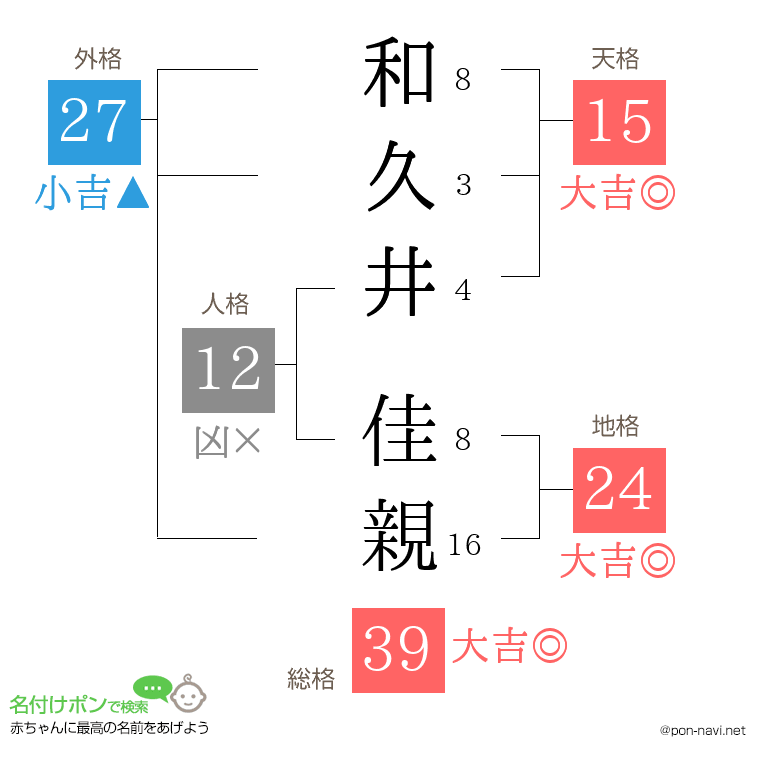 和久井 佳親さんの姓名判断結果