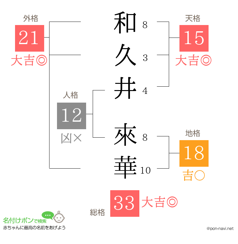 和久井 來華さんの姓名判断結果