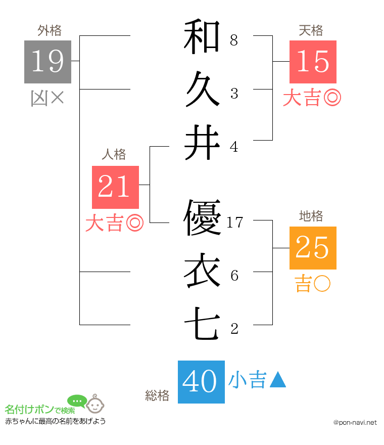 和久井 優衣七さんの姓名判断結果