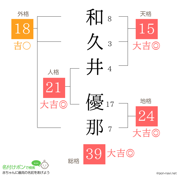 和久井 優那さんの姓名判断結果