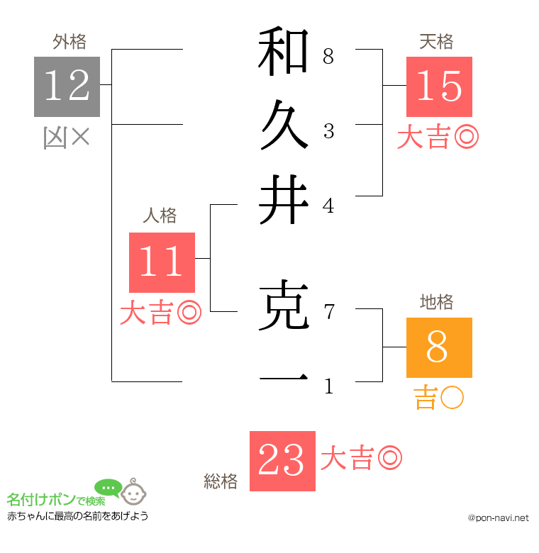和久井 克一さんの姓名判断結果