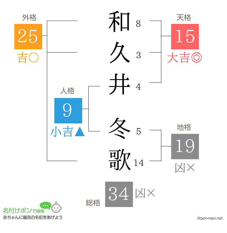 和久井 冬歌さんの姓名判断結果