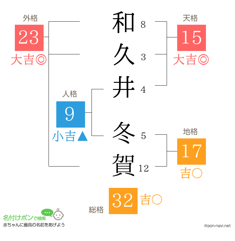 和久井 冬賀さんの姓名判断結果