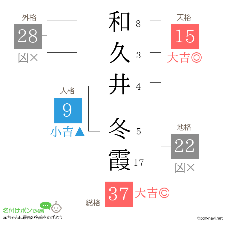 和久井 冬霞さんの姓名判断結果