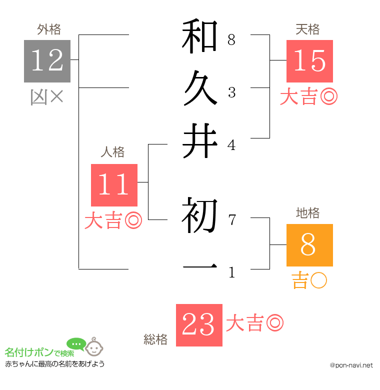 和久井 初一さんの姓名判断結果