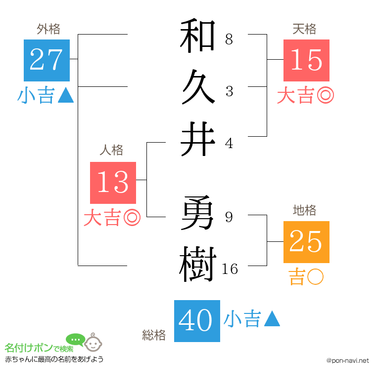 和久井 勇樹さんの姓名判断結果