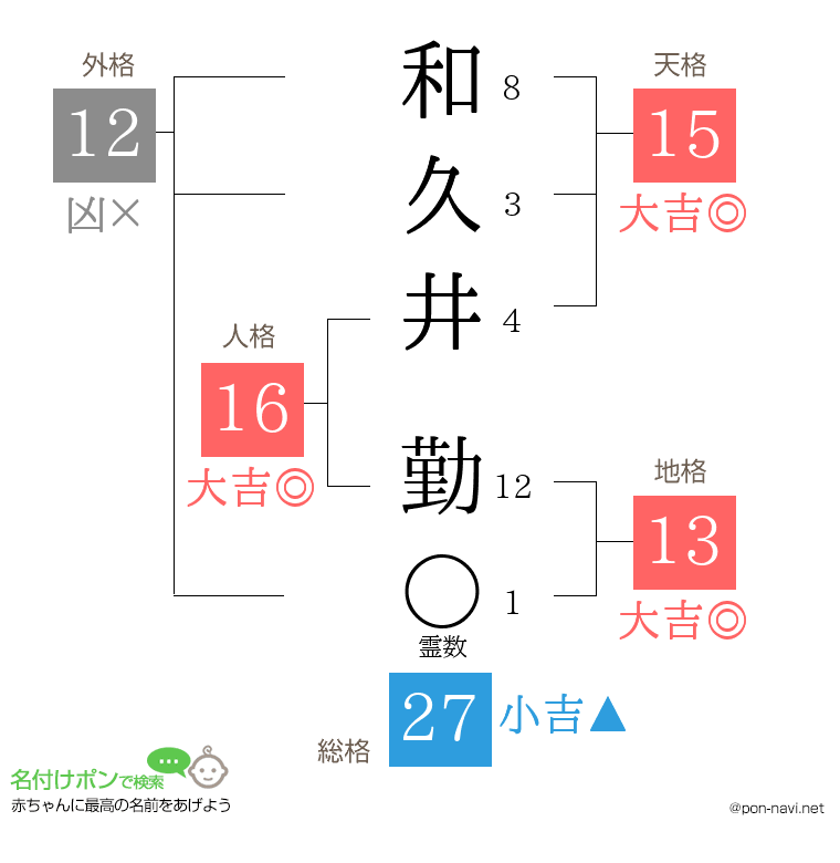和久井 勤さんの姓名判断結果