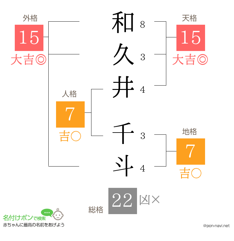 和久井 千斗さんの姓名判断結果