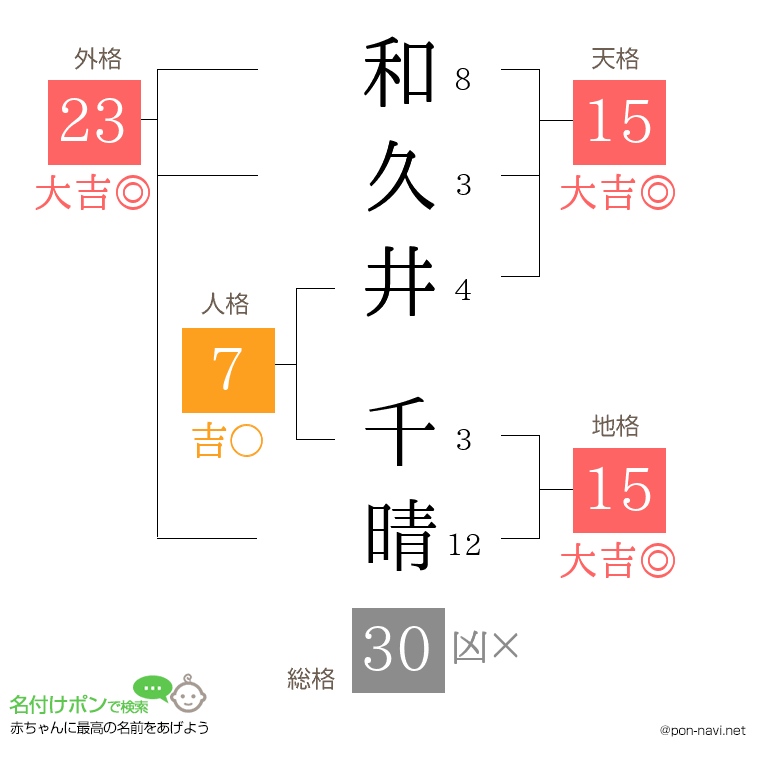 和久井 千晴さんの姓名判断結果