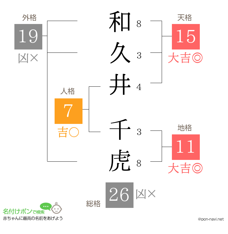 和久井 千虎さんの姓名判断結果