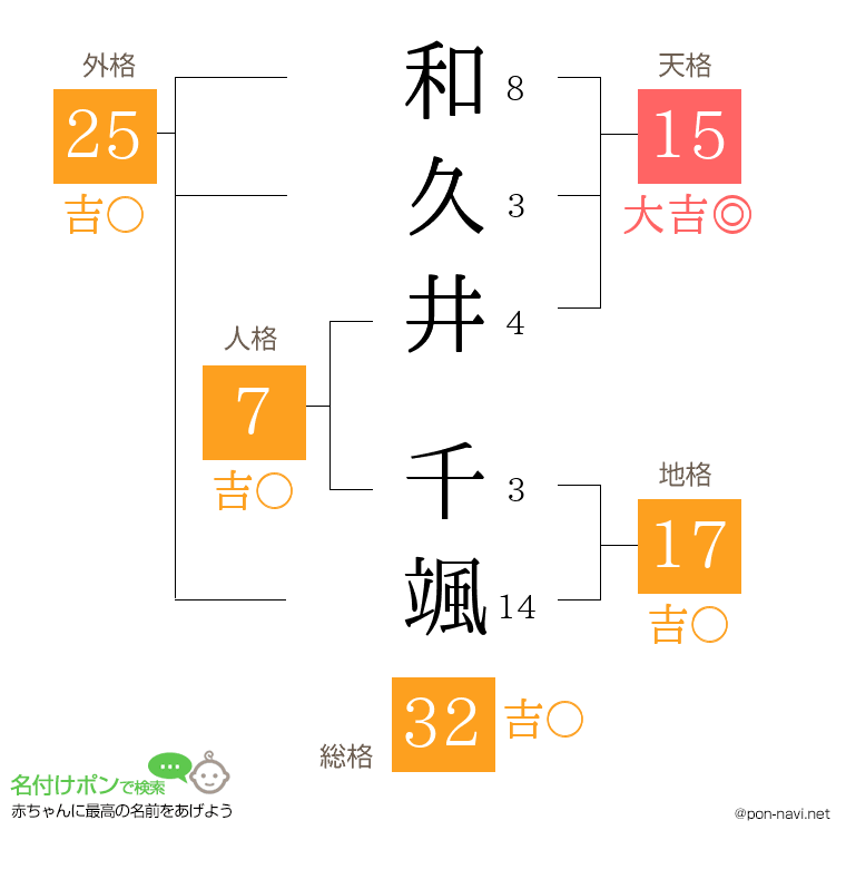 和久井 千颯さんの姓名判断結果
