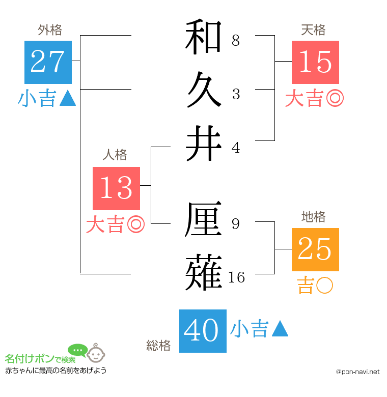 和久井 厘薙さんの姓名判断結果