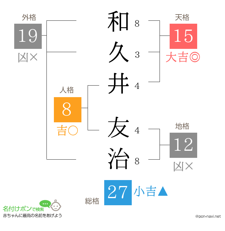和久井 友治さんの姓名判断結果