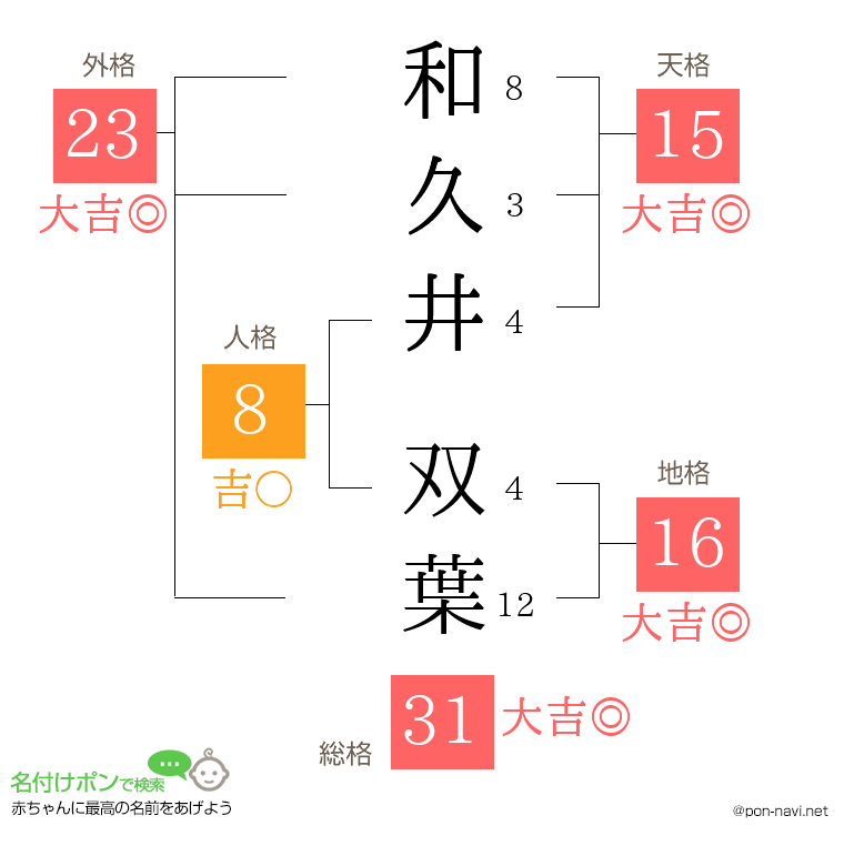 和久井 双葉さんの姓名判断結果
