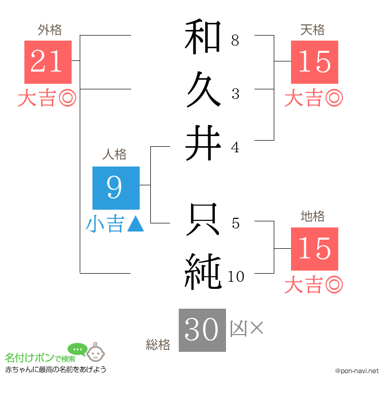 和久井 只純さんの姓名判断結果