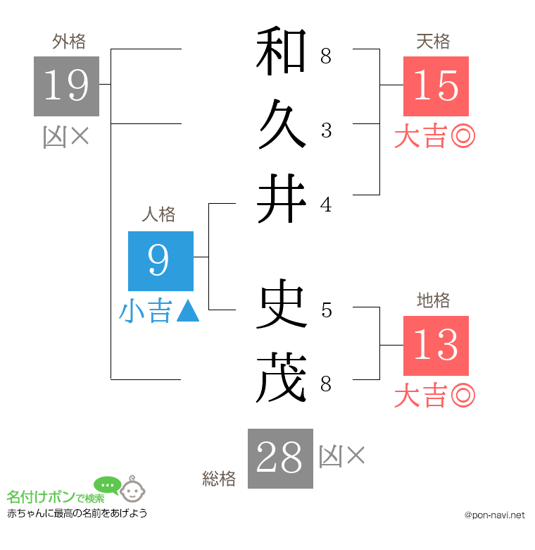 和久井 史茂さんの姓名判断結果