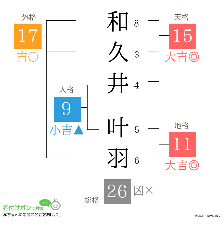 和久井 叶羽さんの姓名判断結果