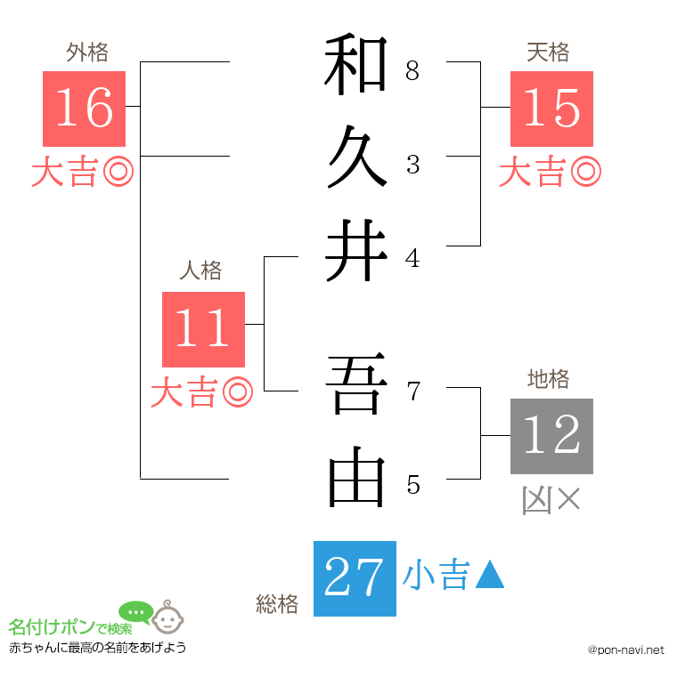 和久井 吾由さんの姓名判断結果