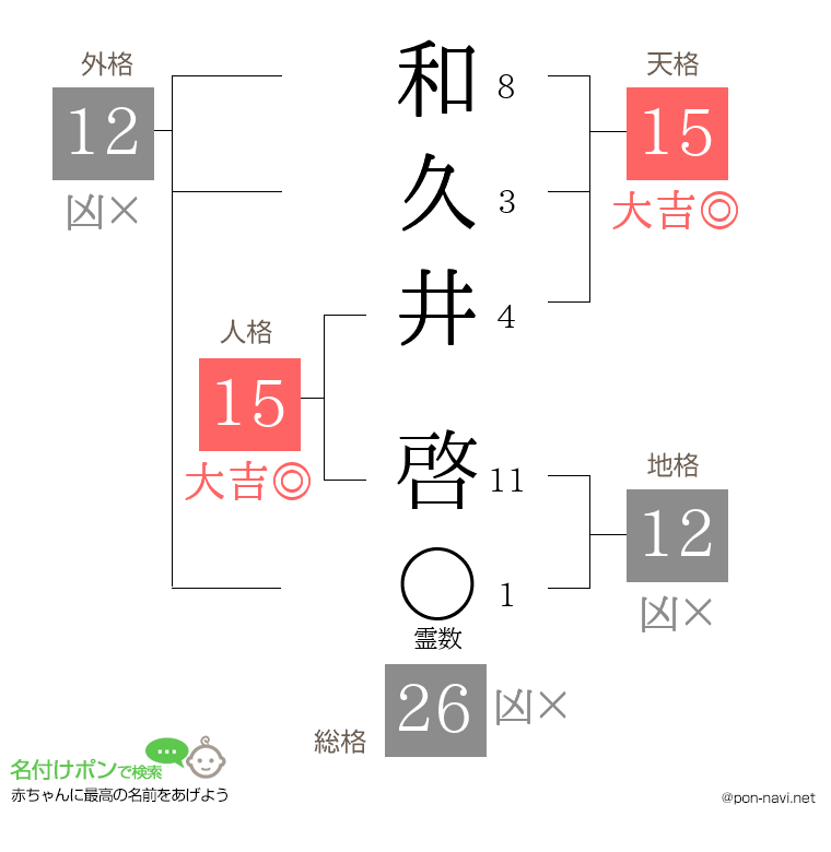 和久井 啓さんの姓名判断結果