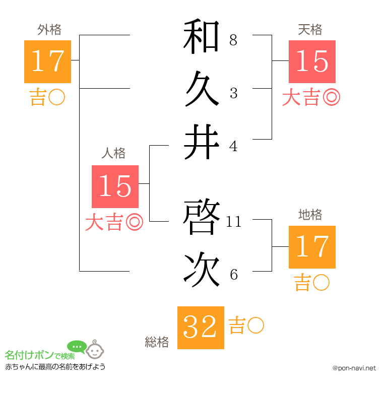 和久井 啓次さんの姓名判断結果