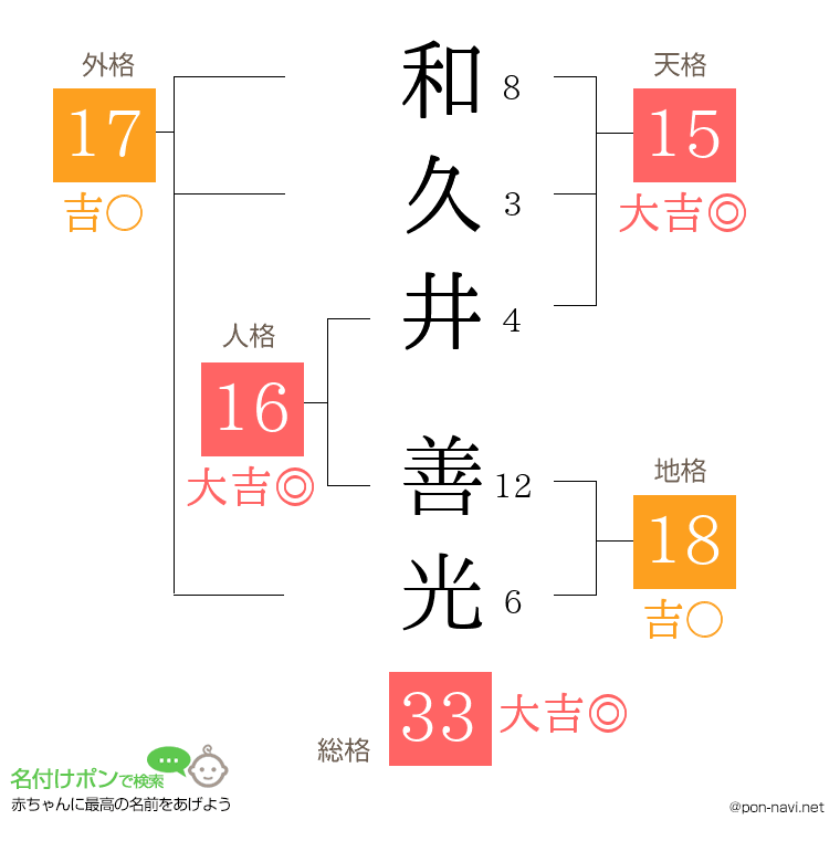 和久井 善光さんの姓名判断結果