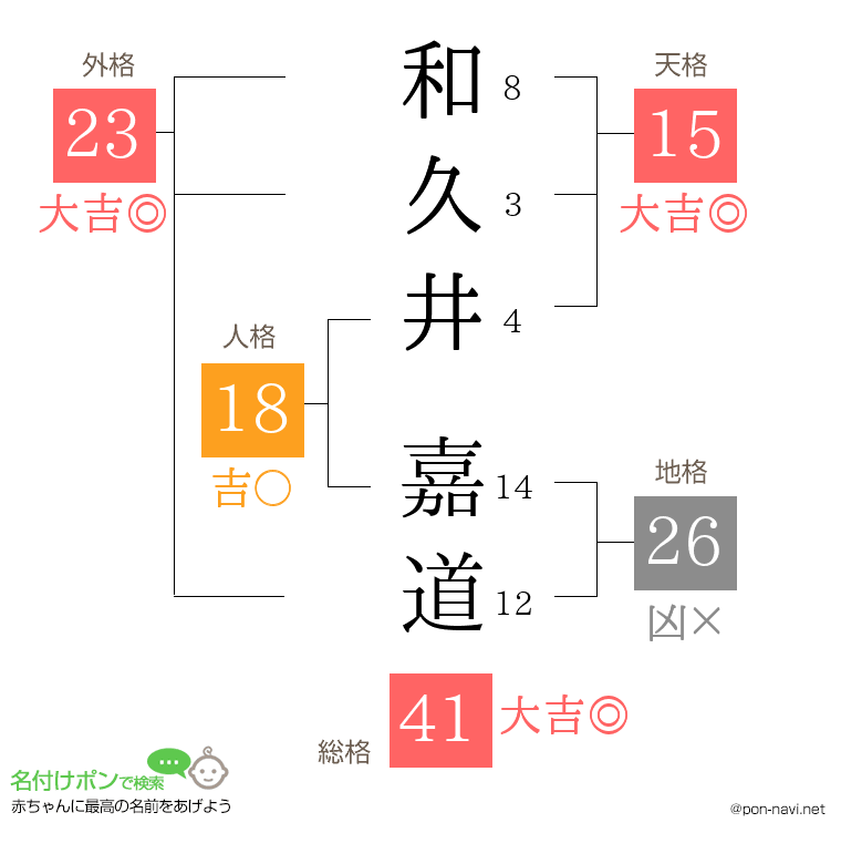 和久井 嘉道さんの姓名判断結果
