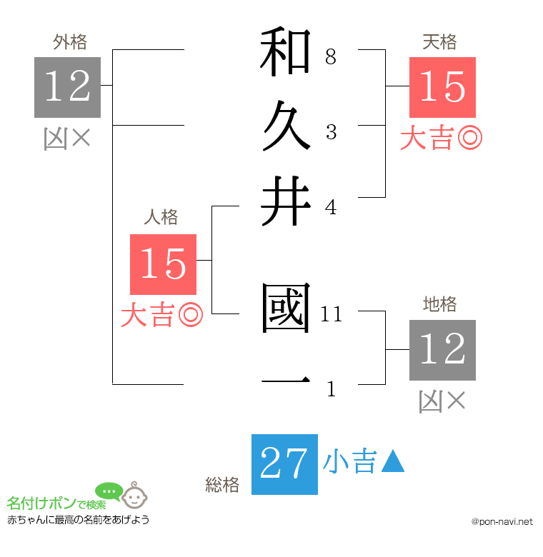 和久井 國一さんの姓名判断結果