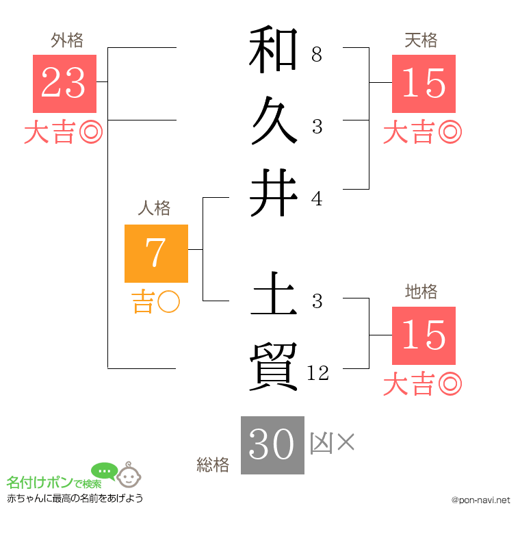 和久井 土貿さんの姓名判断結果