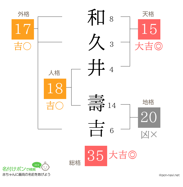 和久井 壽吉さんの姓名判断結果