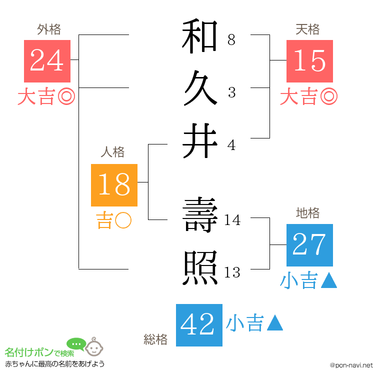 和久井 壽照さんの姓名判断結果