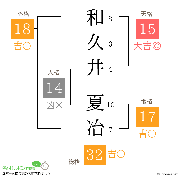 和久井 夏冶さんの姓名判断結果
