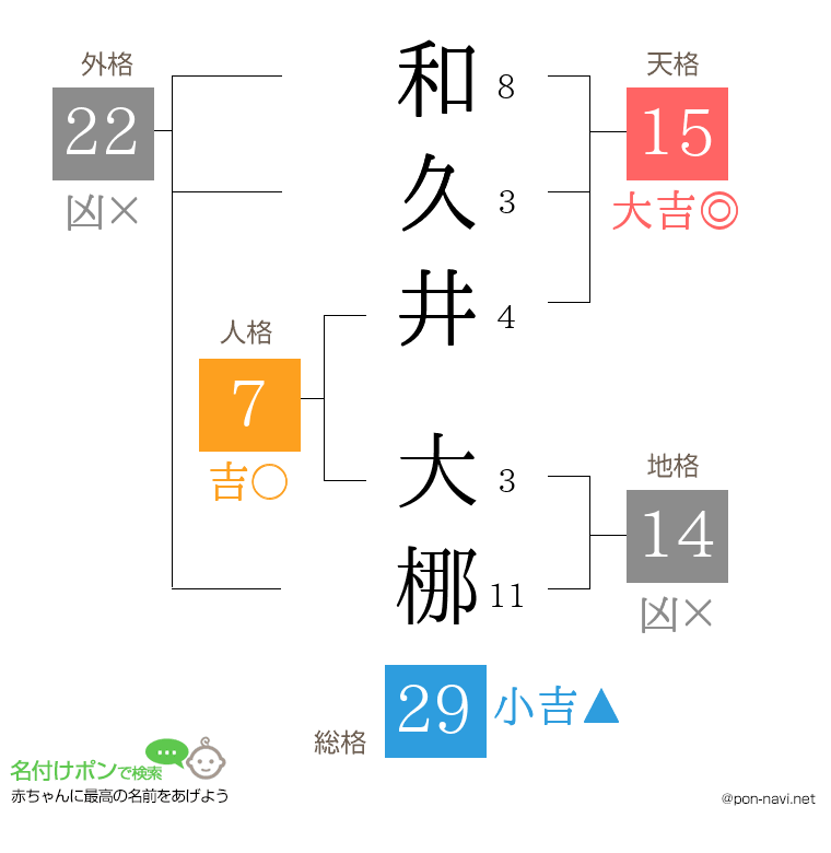 和久井 大梛さんの姓名判断結果