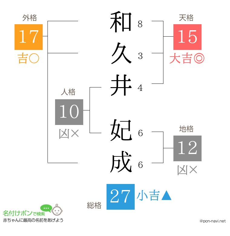 和久井 妃成さんの姓名判断結果