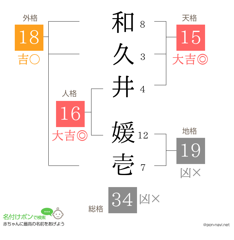 和久井 媛壱さんの姓名判断結果